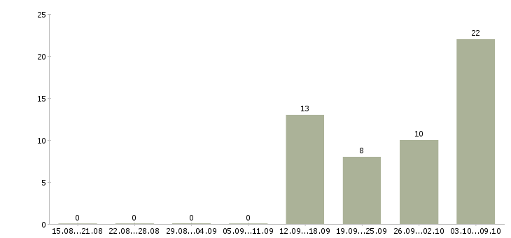Работа рабочий на станке Чувашия - Число вакансий Чувашия по специальности рабочий на станке за 2 месяца