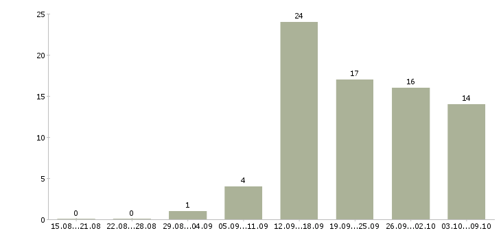 Работа менеджер в сети Якутия - Число вакансий Якутия по специальности менеджер в сети за 2 месяца