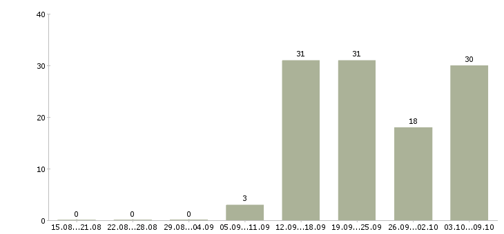 Работа специалисты требуются Якутия - Число вакансий Якутия по специальности специалисты требуются за 2 месяца