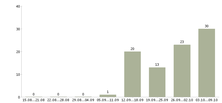 Работа грузчик график 2 2 в Архангельске - Число вакансий в Архангельске по специальности грузчик график 2 2 за 2 месяца