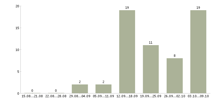 Работа консультант интернет в Астрахани - Число вакансий в Астрахани по специальности консультант интернет за 2 месяца
