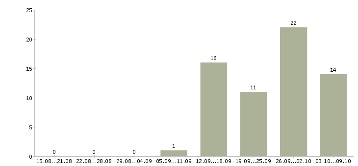 Работа кассир сменный график в Балашихе - Число вакансий в Балашихе по специальности кассир сменный график за 2 месяца