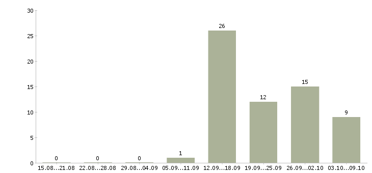 Работа рабочие без опыта в Балашихе - Число вакансий в Балашихе по специальности рабочие без опыта за 2 месяца