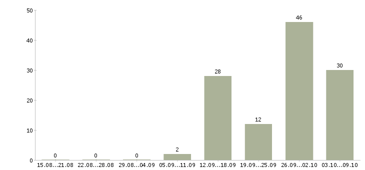 Работа комплектовщиком на склад в Белгороде - Число вакансий в Белгороде по специальности комплектовщиком на склад за 2 месяца