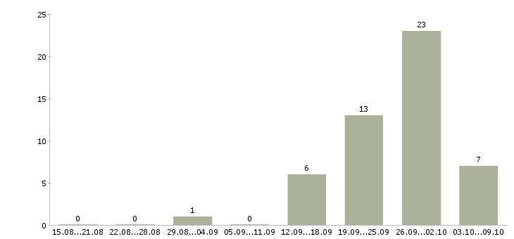 Работа менеджер по работе с партнерами в Белгороде - Число вакансий в Белгороде по специальности менеджер по работе с партнерами за 2 месяца