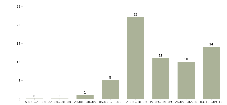 Работа менеджер сети магазинов в Белгороде - Число вакансий в Белгороде по специальности менеджер сети магазинов за 2 месяца