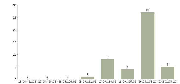 Работа упаковщики на склад в Владимире - Число вакансий в Владимире по специальности упаковщики на склад за 2 месяца