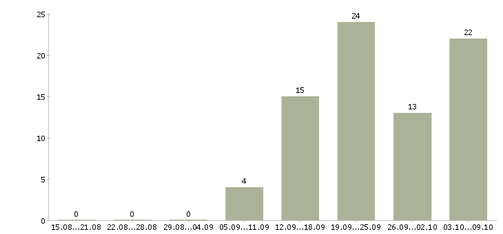 Работа водители с правами категории в в Волгограде - Число вакансий в Волгограде по специальности водители с правами категории в за 2 месяца