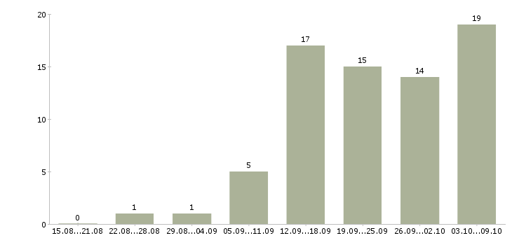 Работа менеджер отдела развития в Волгограде - Число вакансий в Волгограде по специальности менеджер отдела развития за 2 месяца