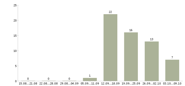 Работа специалист по работе с клиентом в Волжском - Число вакансий в Волжском по специальности специалист по работе с клиентом за 2 месяца