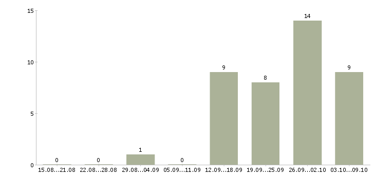 Работа грузчик с питанием и проживанием в Воронеже - Число вакансий в Воронеже по специальности грузчик с питанием и проживанием за 2 месяца