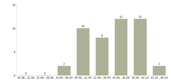 Работа офисный персонал в Воронеже - Число вакансий в Воронеже по специальности офисный персонал за 2 месяца