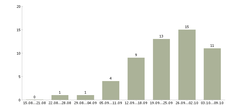 Работа бухгалтер на первичные документы в Екатеринбурге - Число вакансий в Екатеринбурге по специальности бухгалтер на первичные документы за 2 месяца