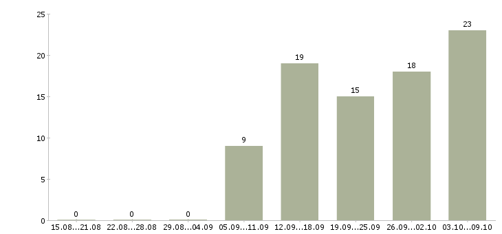 Работа консультант по проекту в Екатеринбурге - Число вакансий в Екатеринбурге по специальности консультант по проекту за 2 месяца