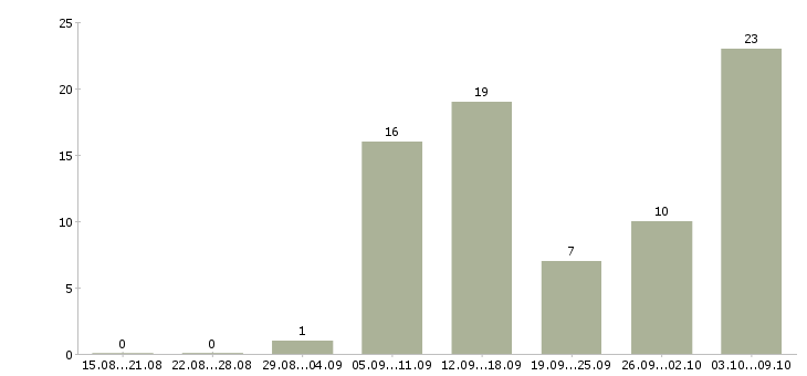 Работа подработка на пк в Екатеринбурге - Число вакансий в Екатеринбурге по специальности подработка на пк за 2 месяца