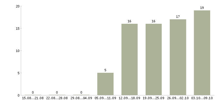 Работа товаровед в магазин косметики в Екатеринбурге - Число вакансий в Екатеринбурге по специальности товаровед в магазин косметики за 2 месяца