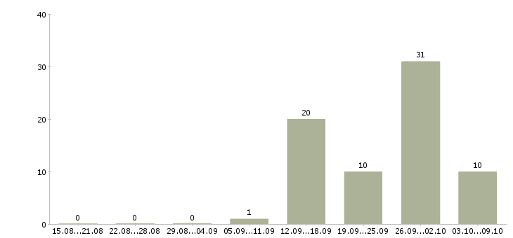 Работа упаковщик вахта в Екатеринбурге - Число вакансий в Екатеринбурге по специальности упаковщик вахта за 2 месяца