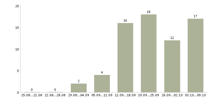 Работа кассир в торговый зал в Иркутске - Число вакансий в Иркутске по специальности кассир в торговый зал за 2 месяца