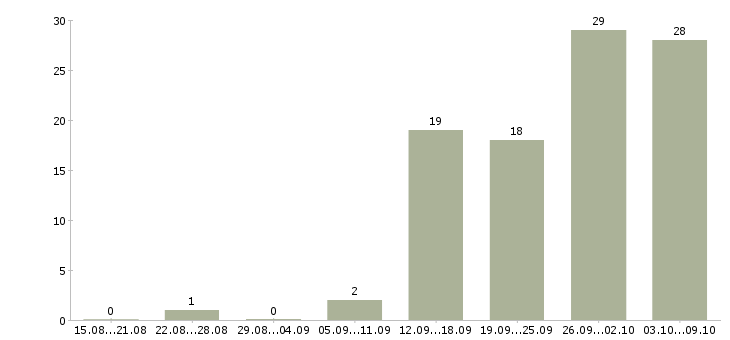 Работа продавец консультант мебели в Иркутске - Число вакансий в Иркутске по специальности продавец консультант мебели за 2 месяца