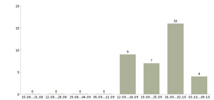 Работа сотрудник на упаковку в Иркутске - Число вакансий в Иркутске по специальности сотрудник на упаковку за 2 месяца