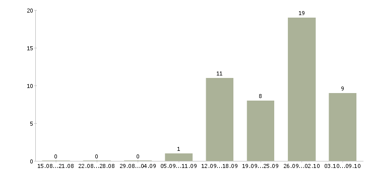 Работа комплектовщик на работу вахтой в Казани - Число вакансий в Казани по специальности комплектовщик на работу вахтой за 2 месяца
