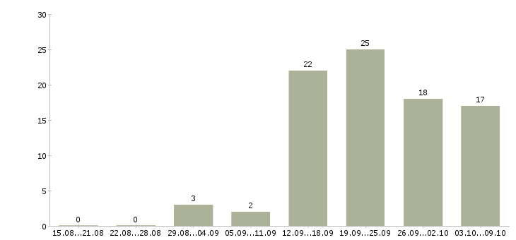 Работа менеджер по управлению проектами в Казани - Число вакансий в Казани по специальности менеджер по управлению проектами за 2 месяца