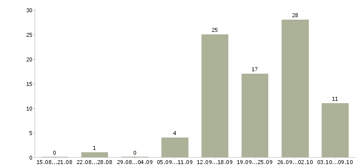 Работа мобильный консультант консультант в Казани - Число вакансий в Казани по специальности мобильный консультант консультант за 2 месяца