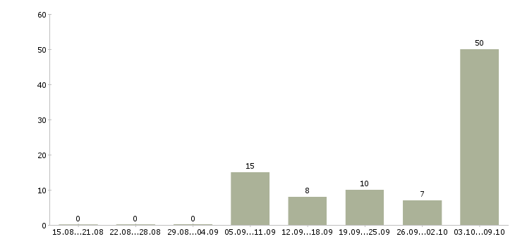 Работа профессиональный повар в Казани - Число вакансий в Казани по специальности профессиональный повар за 2 месяца