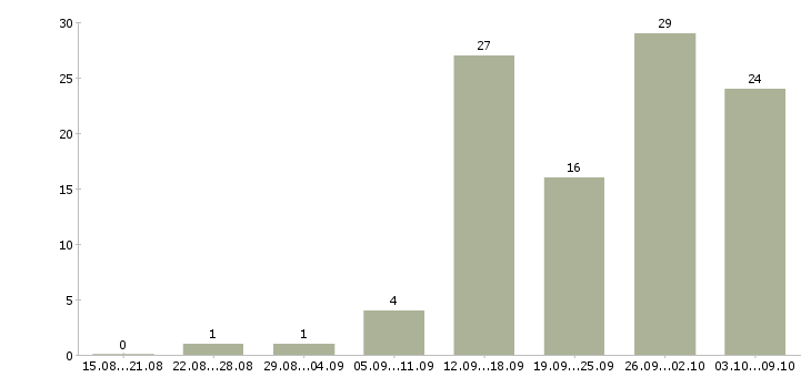 Работа специалист по обслуживанию клиентов в Казани - Число вакансий в Казани по специальности специалист по обслуживанию клиентов за 2 месяца