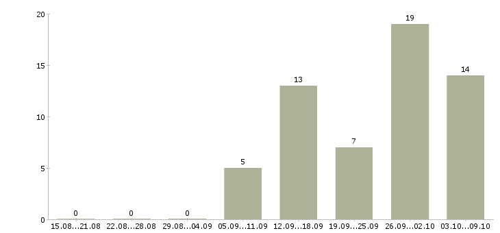 Работа требуются грузчики в Казани - Число вакансий в Казани по специальности требуются грузчики за 2 месяца