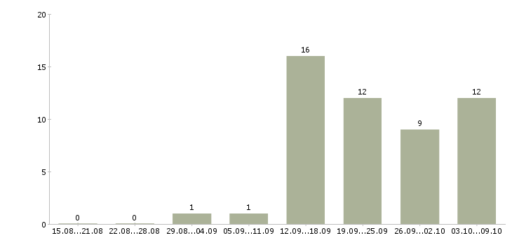 Работа менеджер интернет проекта в Калининграде - Число вакансий в Калининграде по специальности менеджер интернет проекта за 2 месяца