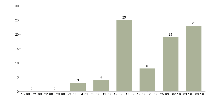 Работа совмещение на дому в Калининграде - Число вакансий в Калининграде по специальности совмещение на дому за 2 месяца