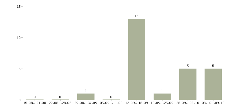Работа специалист по дистанционному обучению в Калининграде - Число вакансий в Калининграде по специальности специалист по дистанционному обучению за 2 месяца