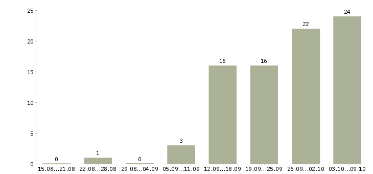 Работа менеджер по товарам в Калуге - Число вакансий в Калуге по специальности менеджер по товарам за 2 месяца