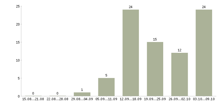 Работа менеджер по удаленной работе в Калуге - Число вакансий в Калуге по специальности менеджер по удаленной работе за 2 месяца