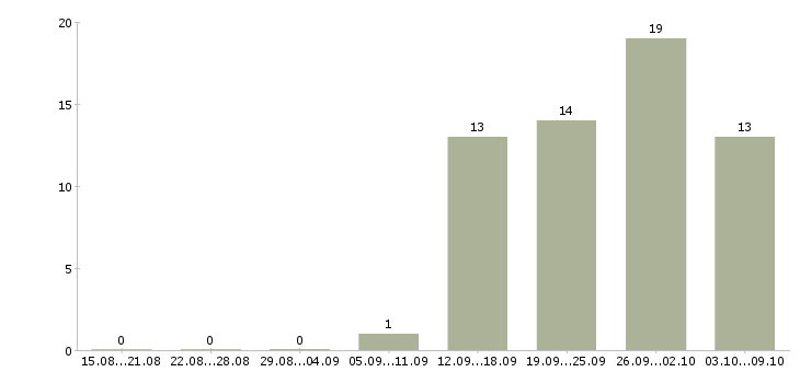 Работа кассир день в Костроме - Число вакансий в Костроме по специальности кассир день за 2 месяца