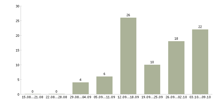 Работа с совмещением в Костроме - Число вакансий в Костроме по специальности с совмещением за 2 месяца