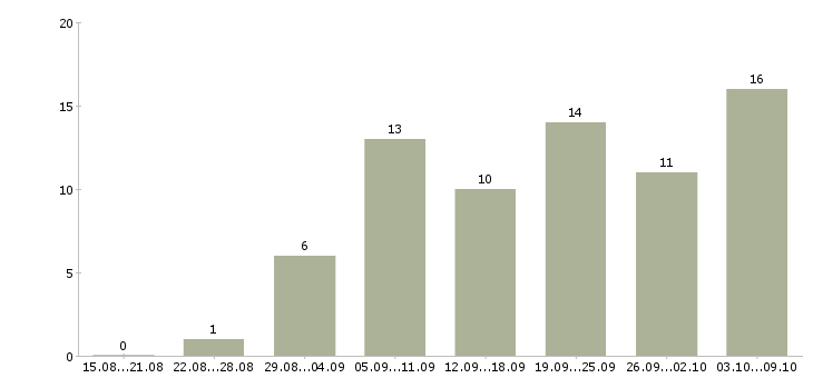 Работа инженер по согласованию в Краснодаре - Число вакансий в Краснодаре по специальности инженер по согласованию за 2 месяца