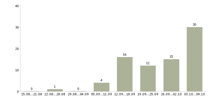 Работа удаленно онлайн в Краснодаре - Число вакансий в Краснодаре по специальности удаленно онлайн за 2 месяца