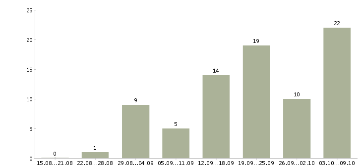 Работа приглашаем консультанта в Красноярске - Число вакансий в Красноярске по специальности приглашаем консультанта за 2 месяца