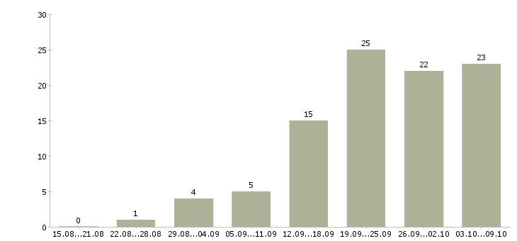 Работа сотрудник на выкладку товара в Красноярске - Число вакансий в Красноярске по специальности сотрудник на выкладку товара за 2 месяца