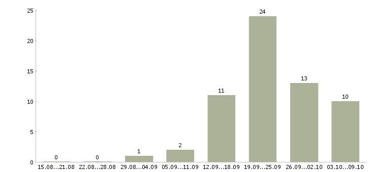 Работа специалист технического отдела в Красноярске - Число вакансий в Красноярске по специальности специалист технического отдела за 2 месяца