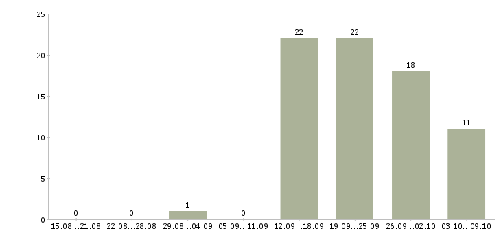 Работа мобильный менеджер в Кургане - Число вакансий в Кургане по специальности мобильный менеджер за 2 месяца