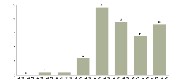 Работа официальный доход в Кургане - Число вакансий в Кургане по специальности официальный доход за 2 месяца