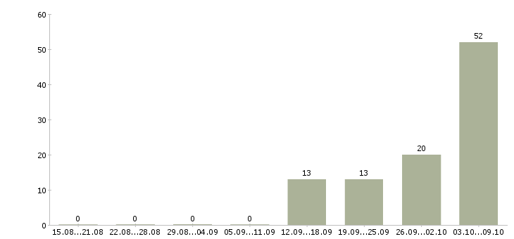 Работа для сотрудников без опыта в Курске - Число вакансий в Курске по специальности для сотрудников без опыта за 2 месяца