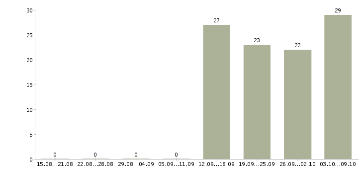 Работа водителем в выходные в Липецке - Число вакансий в Липецке по специальности водителем в выходные за 2 месяца
