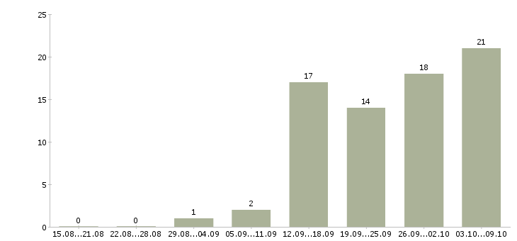 Работа приглашаю в команду в Липецке - Число вакансий в Липецке по специальности приглашаю в команду за 2 месяца