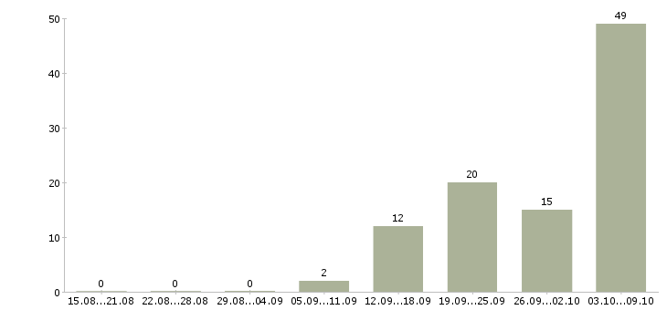 Работа контролер супермаркета в Москве - Число вакансий в Москве по специальности контролер супермаркета за 2 месяца