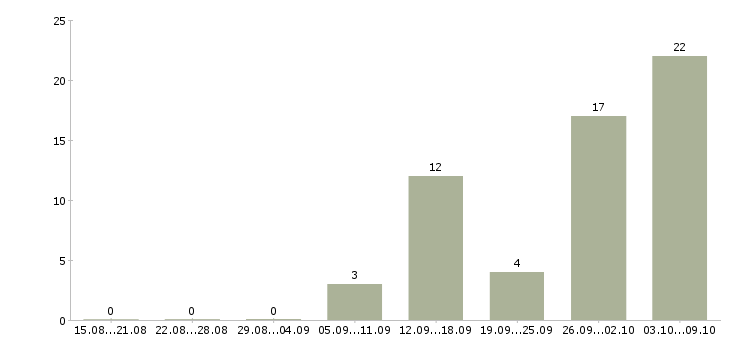 Работа массажист в салон в Москве - Число вакансий в Москве по специальности массажист в салон за 2 месяца