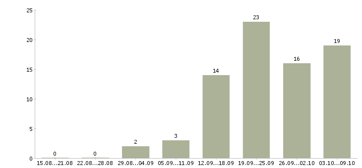 Работа мастер по ремонту apple в Москве - Число вакансий в Москве по специальности мастер по ремонту apple за 2 месяца
